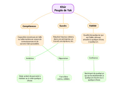 Peuple Yak - graphique valeurs