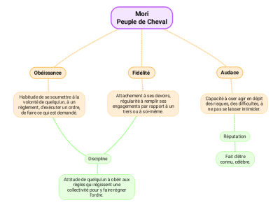 Peuple de Cheval - graphique valeurs