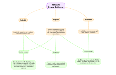 Peuple de Chèvre - graphique