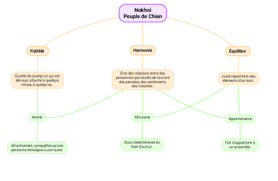 Peuple de Chien - graphique