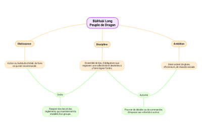 Peuple de Dragon - graphique valeurs