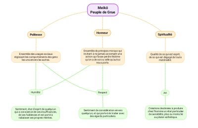 Peuple de Grue - graphique
