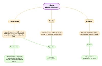 Peuple de Lièvre - graphique valeurs