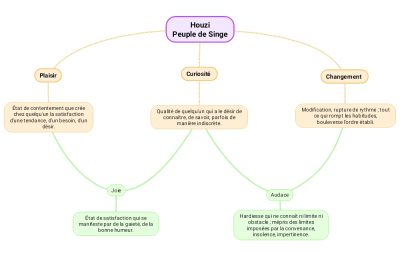 Peuple de Singe - graphique valeurs