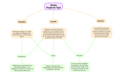 Peuple de Tigre - graphique valeurs